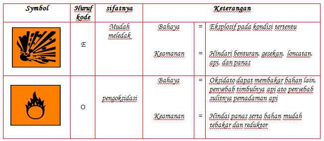 Identifikasi bahan  kimia 