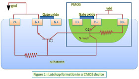 Latchup refers to short circuit formed between power rails in an IC leading to high current and damage to the IC. Speaking about CMOS transistors, latch up is the phenomenon of low impedance path in CMOS between power rail and ground rail due to interaction between parasitic pnp and npn transistors. The structure formed by these resembles a Silicon Controlled transistor (SCR, usually known as a thyristor, a PNPN device used in power electronics). These form a +ve feedback loop, short circuit the power rail and ground rail, which eventually causes excessive current and even permanently damage the device.