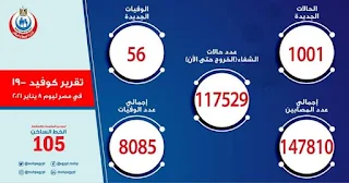 الصحة: تسجيل  1001 حالة إيجابية جديدة بفيروس كورونا.. و 56 حالة وفاة