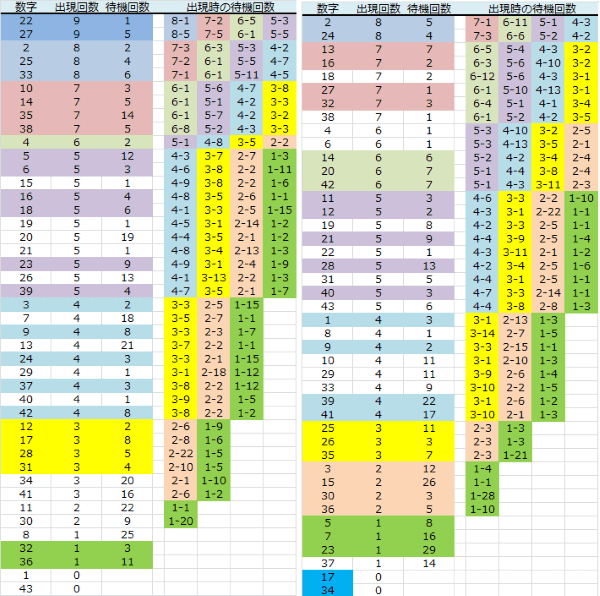 ロト予想 ミニロト ロト765 Loto765 木曜日ロト６ BIO予想PLUS表