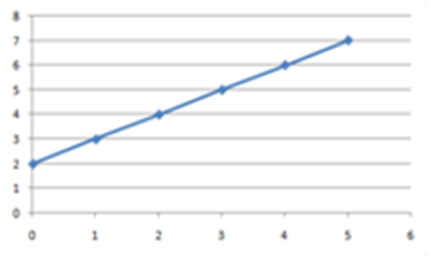 If the x-axis does not start