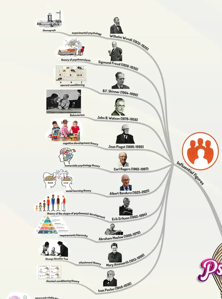 Fourth branch of the Psychology mind map: Influential Figurines