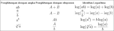 Sifat Logaritma