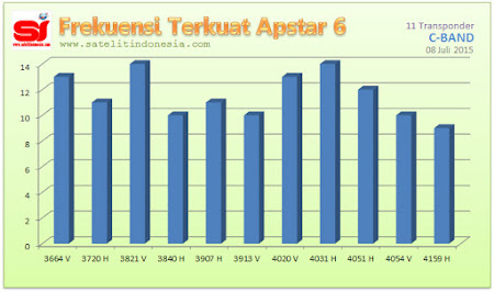 sinyal terkuat satelit Apstar 6