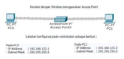 Topologi Jaringan Nirkabel