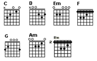 Gambar chord gitar C, D, Em, F, G, Am dan Bm