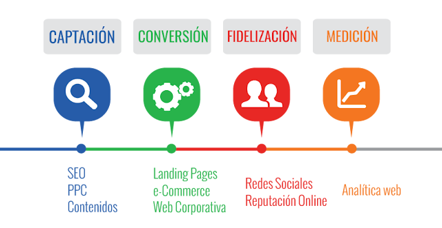 Posicionamiento SEO