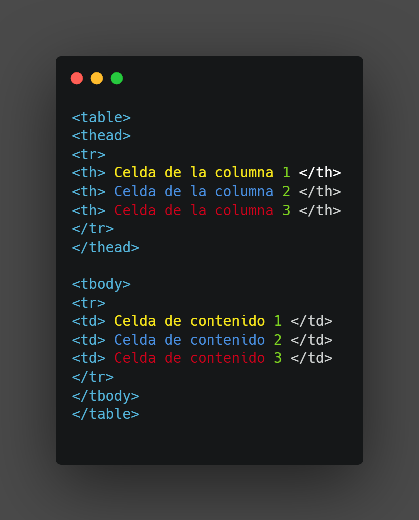 ejemplo de codigo de una tabla html con celdas y columnas 