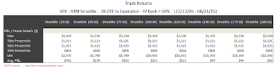 SPX Short Options Straddle 5 Number Summary - 38 DTE - IV Rank > 50 - Risk:Reward 10% Exits