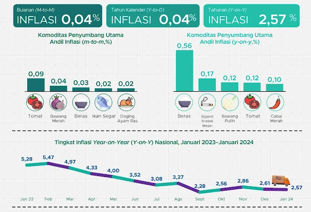 Ilustrasi laju inflasi Indonesia 2023 - 2024.