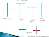 analyse technique doji longues jambes