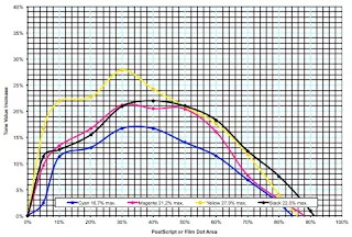 Sample dot gain profile that can be imported to Photoshop.