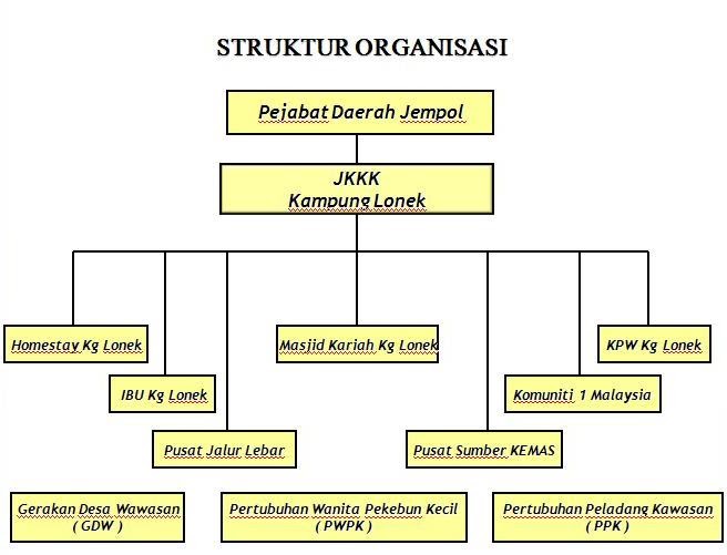 Contoh Carta Organisasi Keselamatan Dan Kesihatan 