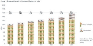 Key Tier-II Cities Evolve Into Senior Living Hubs