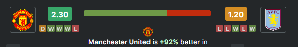 Data Analisis Manchester United vs Aston Villa