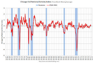 Chicago Fed National Activity Index