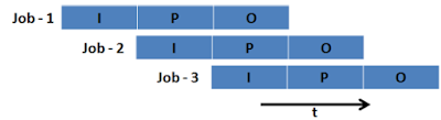 Figure: Multi-programming OS