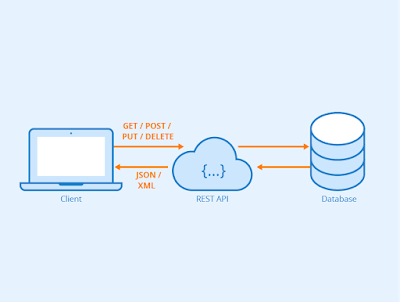 API Working