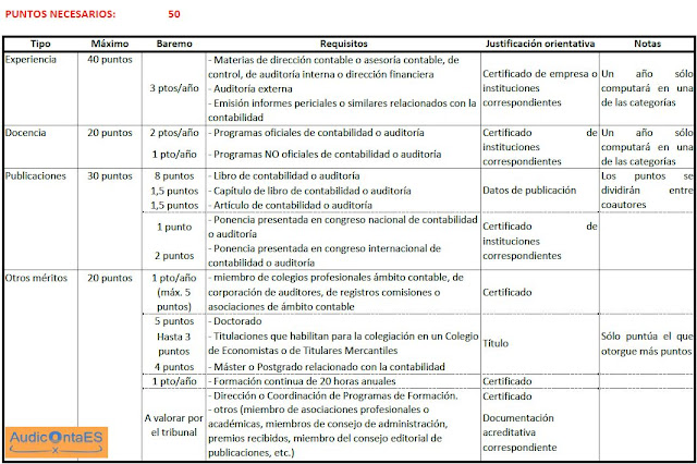 Experto Contable Acreditado criterios de valoración por méritos profesionales, académicos, publicaciones y otros