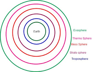 Layers of atmosphere