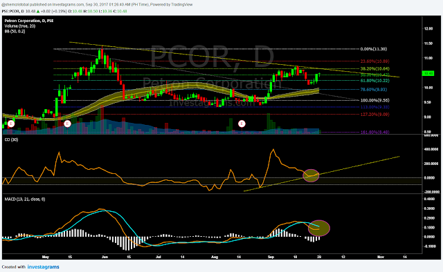 $PCOR Daily Chart as of September 29, 2017