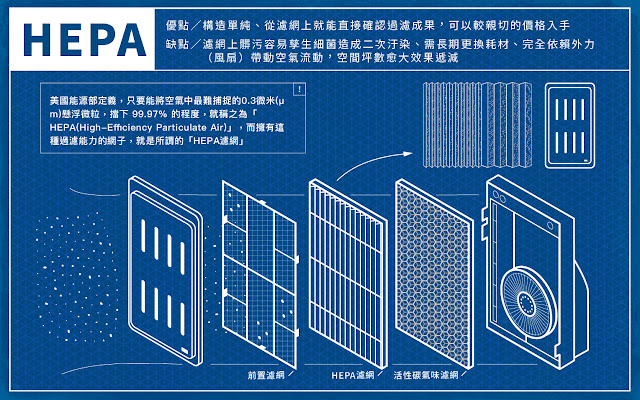 【資訊圖表】面對空汙積極出招，空氣清淨機技術怎麼看！