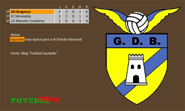 classificação campeonato regional distrital associação futebol bragança 1957 grupo desportivo