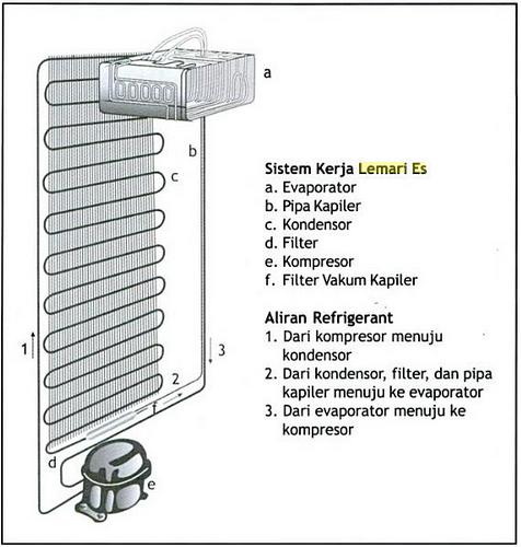 MENGENAL SEBUAH LEMARI  PENDINGIN 