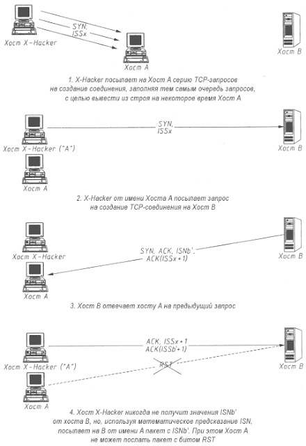 Подмена одного из участников TCP-соединения при атаке на bgp-маршрутизатор