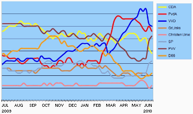 Dutch opinion poll