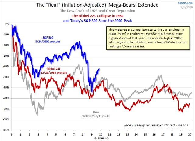 Confronto Indici DowJones Nikkei S&P500