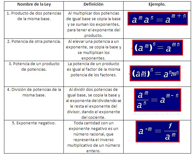 Matemáticas en 8° Leyes de los Exponentes.
