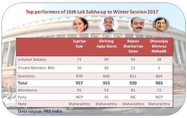 Top performers of 16th Lok Sabha upto wintr session 2017