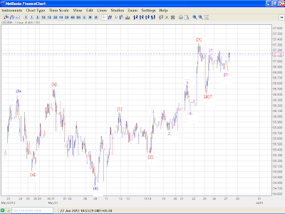 USDINR - Elliott Wave Analysis