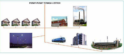 Sistem pendistribusian listrik PLN dari sumber awal sampai penggunaan akhir