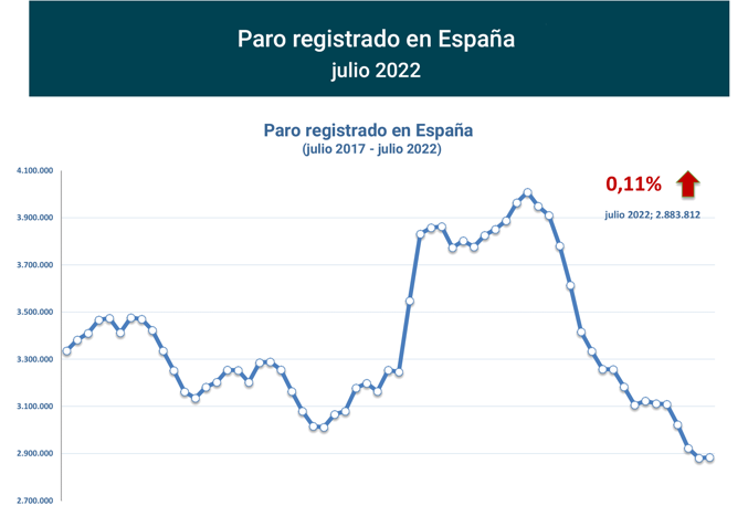 Paro Registrado España julio 2022-1 Francisco Javier Méndez Lirón