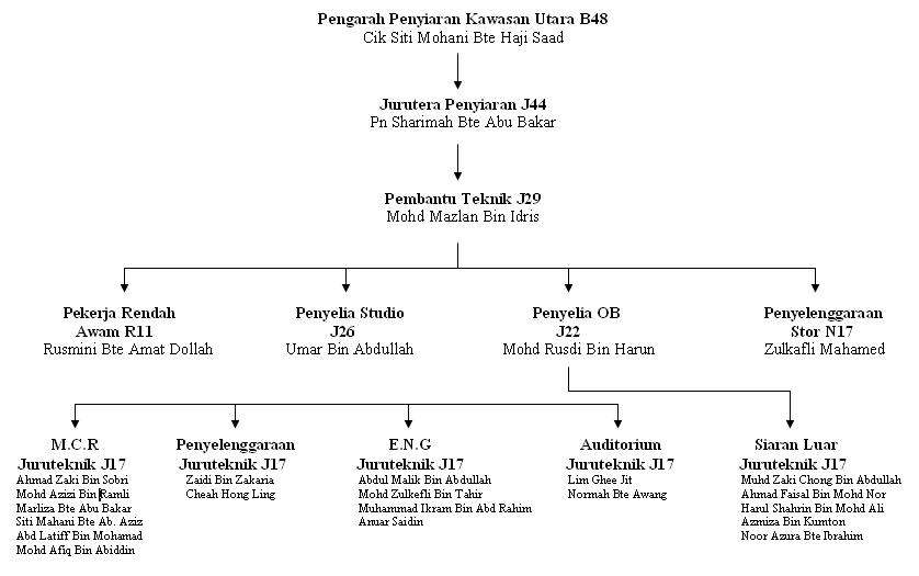 Pin Contoh Carta Organisasi Sekolah Genuardis Portal Pelautscom on ...