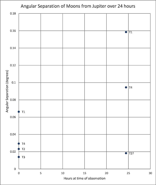 Angular separation of Jupiters moons measurement (Source: Palmia Observatory)