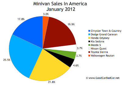 U.S. minivan sales chart January 2012