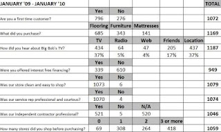 Big Bob's customer comment tracking sheet