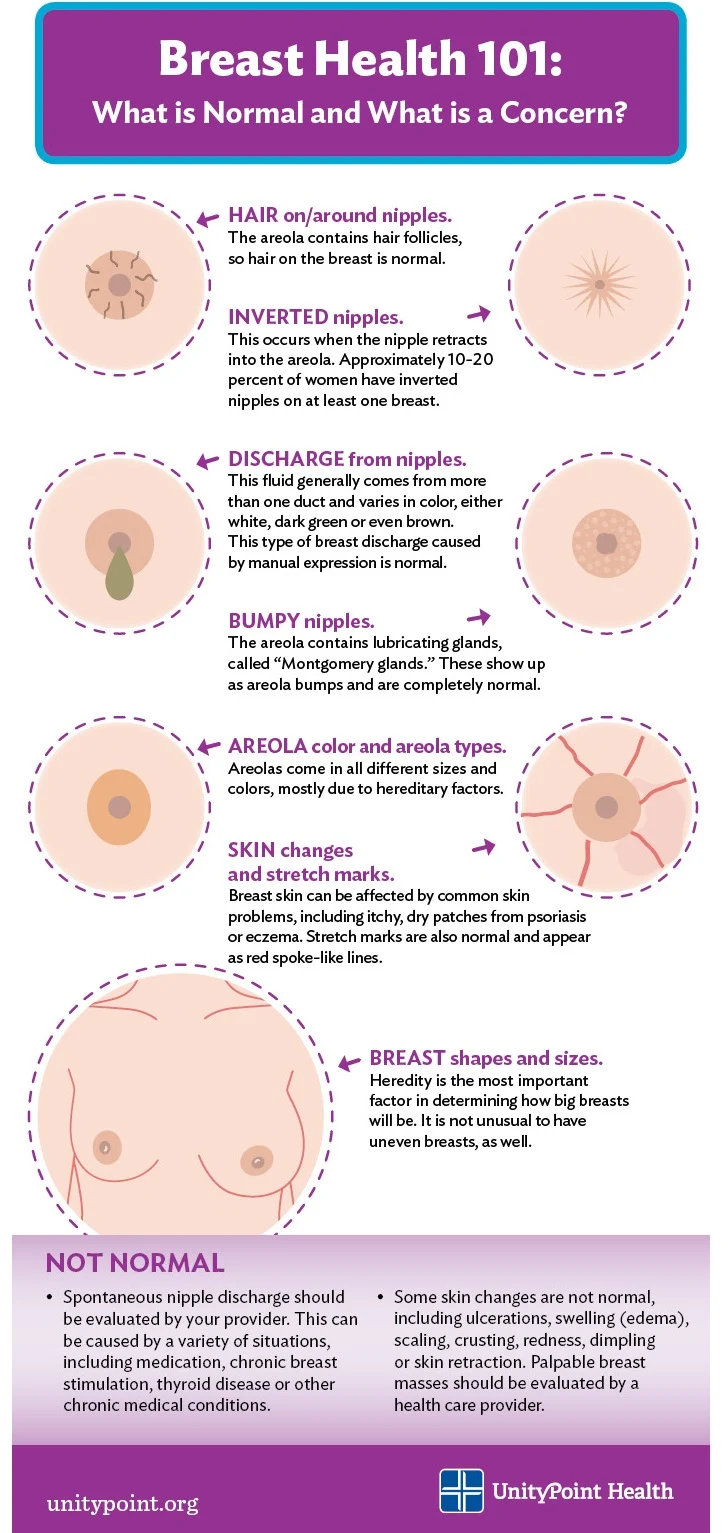 Breast Health 101: What is Normal and What is a Concern?