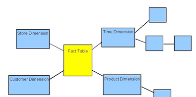 snow flake schema