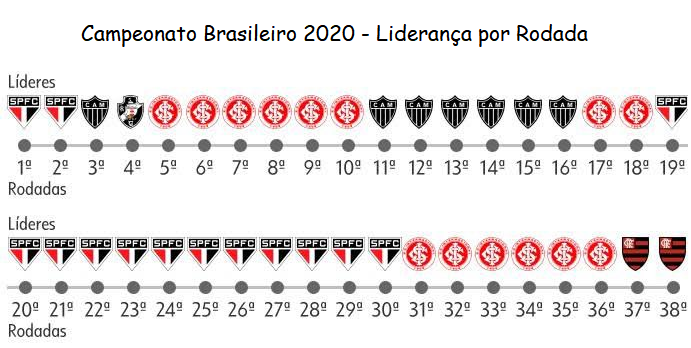 Com 10 rodadas disputadas, qual será o destino dos líderes na 2. Bundesliga?  Entenda o histórico recente