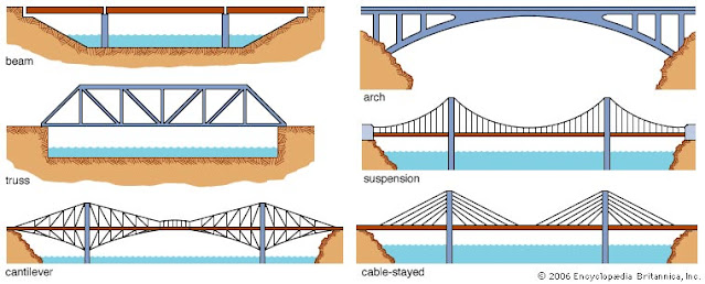 The five major parts of Bridges