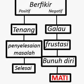 Berpikir Positif dan Negatif  Kumpulan Display Picture BBM