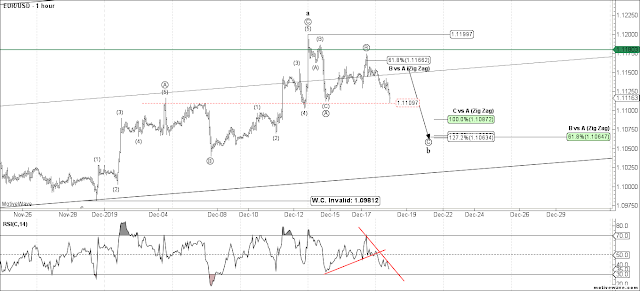 EURUSD 1 HR Elliott Wave Count