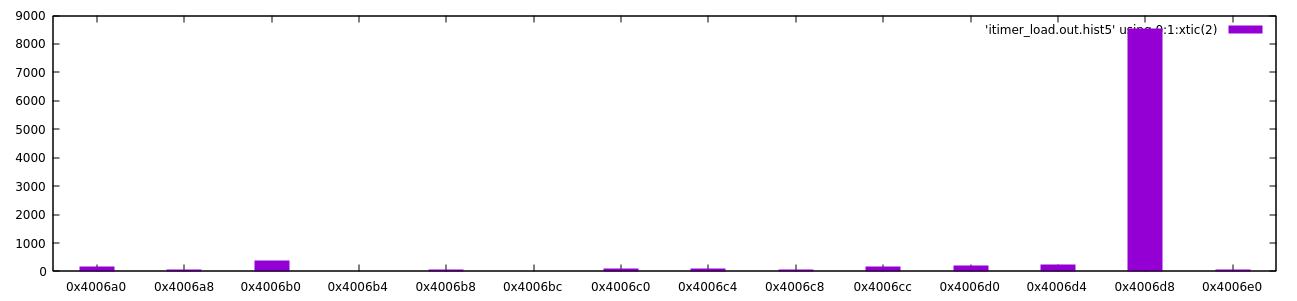 A similar histogram as the previous one, except that an even larger fraction of interrupt PCs are after the high-latency load instruction.