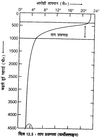 Solutions Class 11 Geography in Hindi (भूगोल) Chapter - 13 (महासागरीय जल)