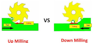 Conventional (Up Milling) Vs Climb Milling (Down Milling)