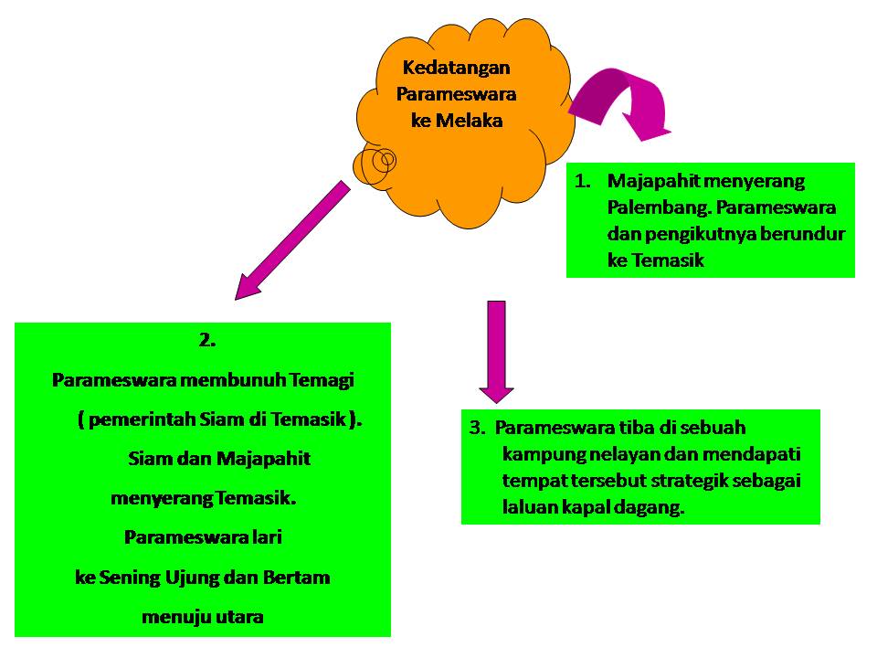 SEJARAH TINGKATAN 1: 4.1 Parameswara Pengasas Kesultanan ...